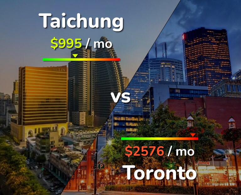 Cost of living in Taichung vs Toronto infographic
