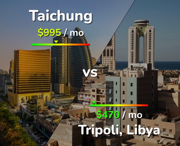 Cost of living in Taichung vs Tripoli infographic