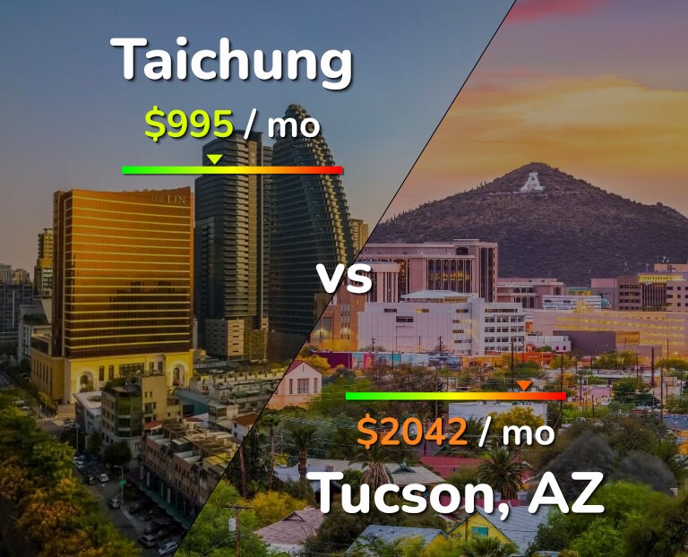 Cost of living in Taichung vs Tucson infographic