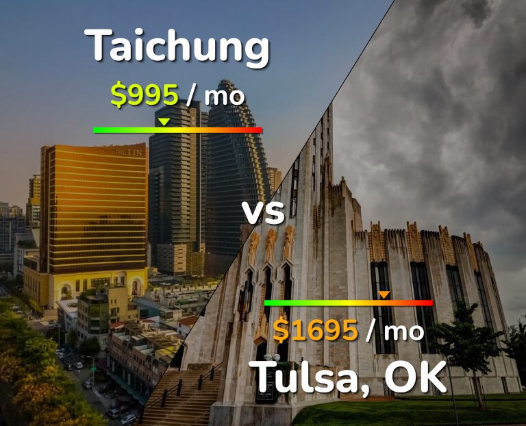 Cost of living in Taichung vs Tulsa infographic