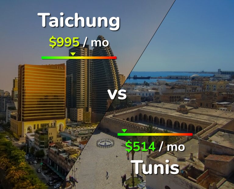 Cost of living in Taichung vs Tunis infographic