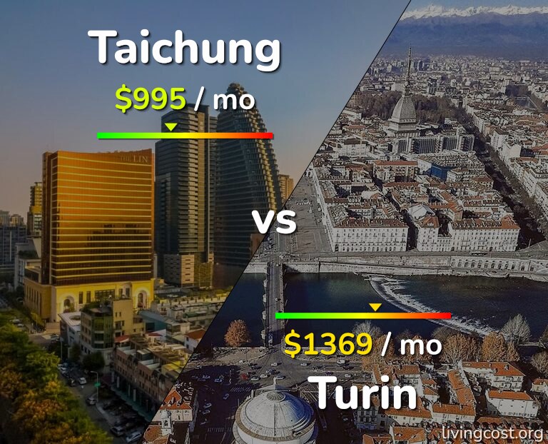 Cost of living in Taichung vs Turin infographic