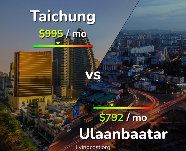 Cost of living in Taichung vs Ulaanbaatar infographic