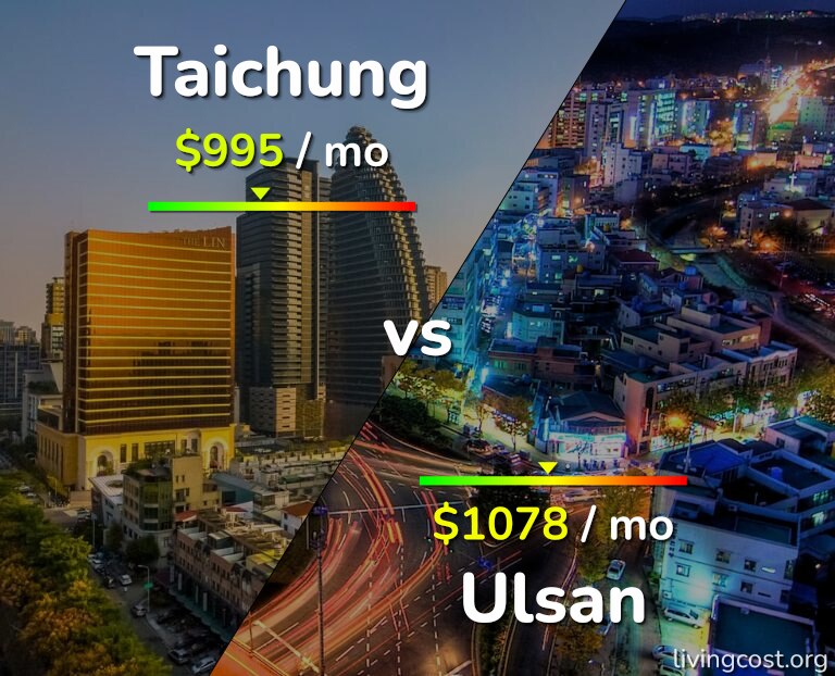 Cost of living in Taichung vs Ulsan infographic