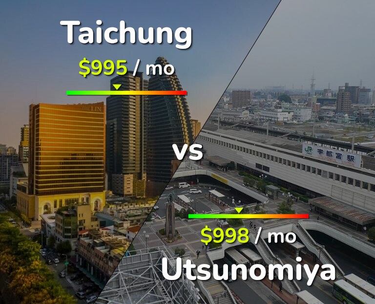 Cost of living in Taichung vs Utsunomiya infographic