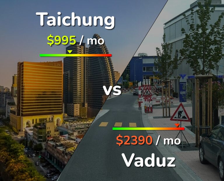 Cost of living in Taichung vs Vaduz infographic