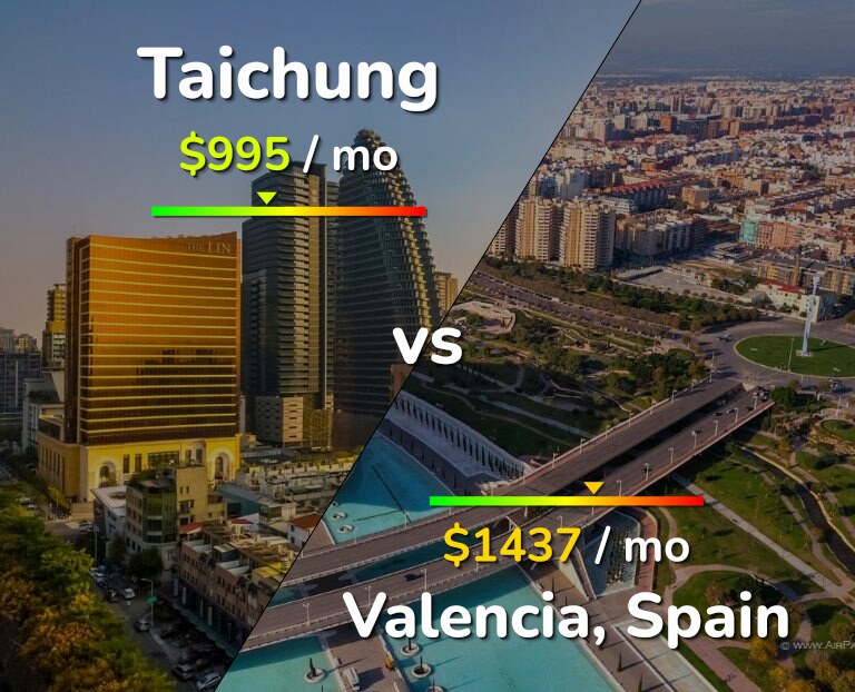 Cost of living in Taichung vs Valencia, Spain infographic