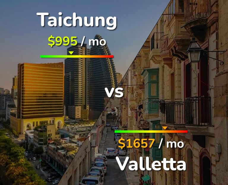 Cost of living in Taichung vs Valletta infographic