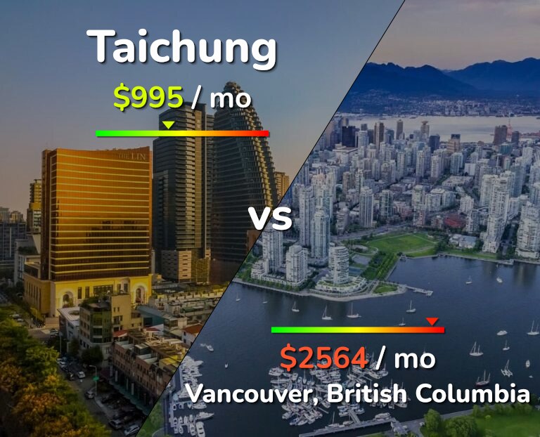 Cost of living in Taichung vs Vancouver infographic