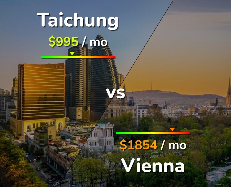 Cost of living in Taichung vs Vienna infographic