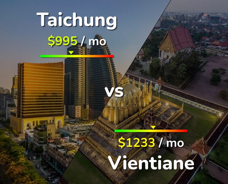 Cost of living in Taichung vs Vientiane infographic