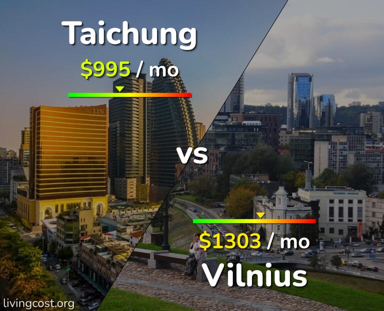 Cost of living in Taichung vs Vilnius infographic