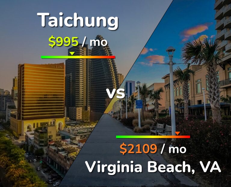 Cost of living in Taichung vs Virginia Beach infographic