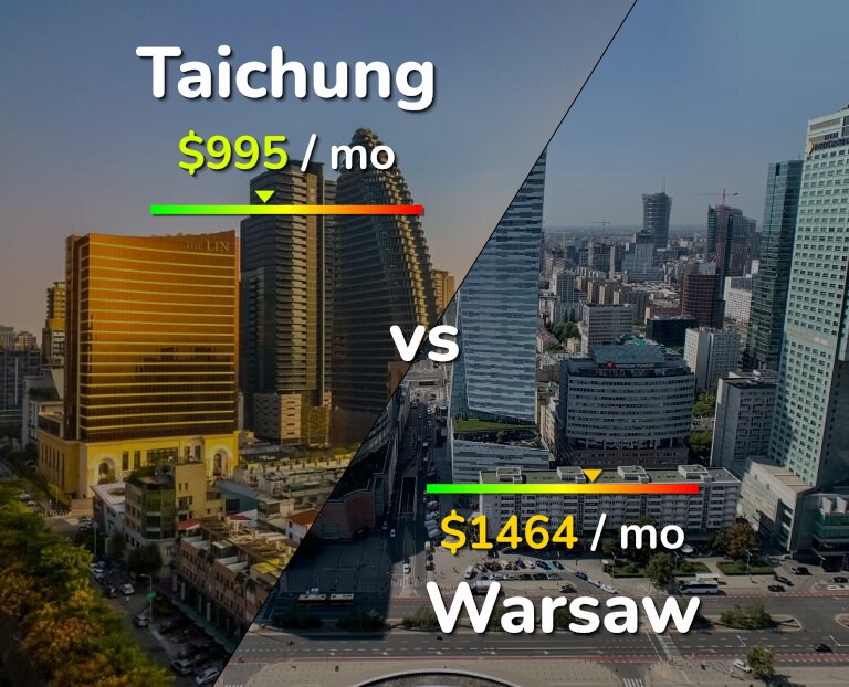 Cost of living in Taichung vs Warsaw infographic