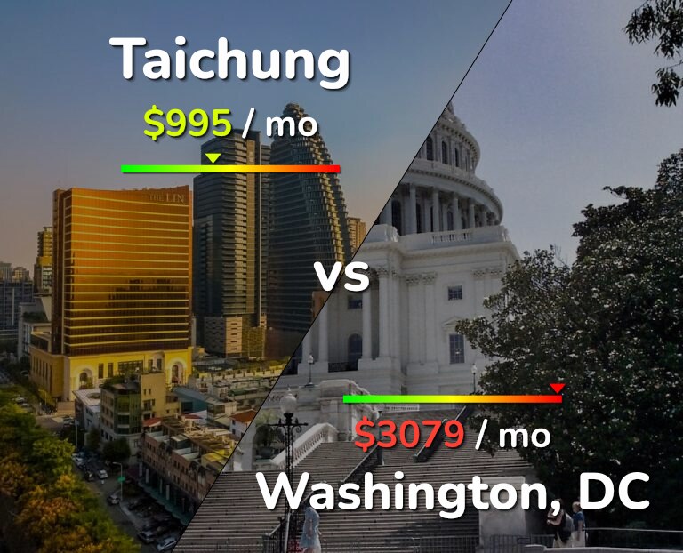 Cost of living in Taichung vs Washington infographic