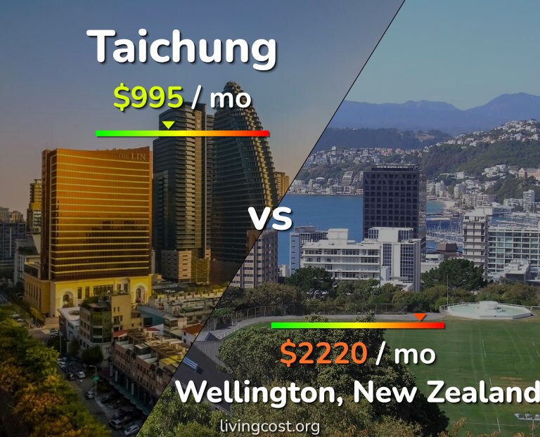 Cost of living in Taichung vs Wellington infographic