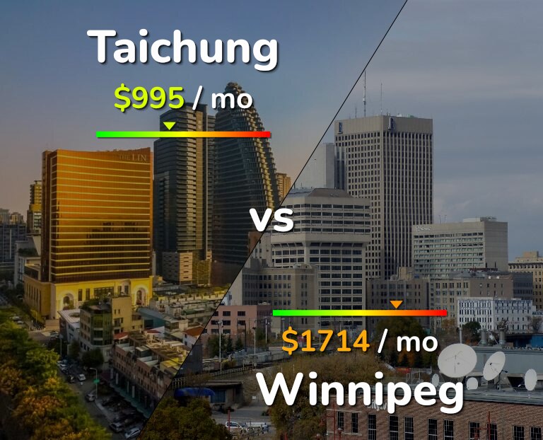 Cost of living in Taichung vs Winnipeg infographic