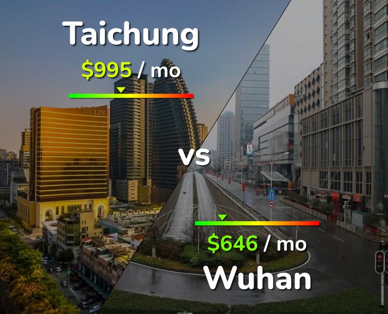 Cost of living in Taichung vs Wuhan infographic