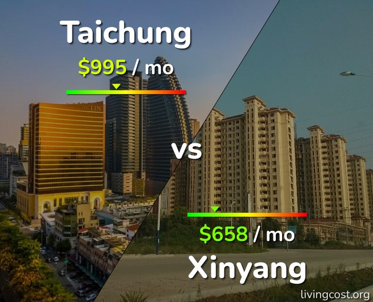 Cost of living in Taichung vs Xinyang infographic