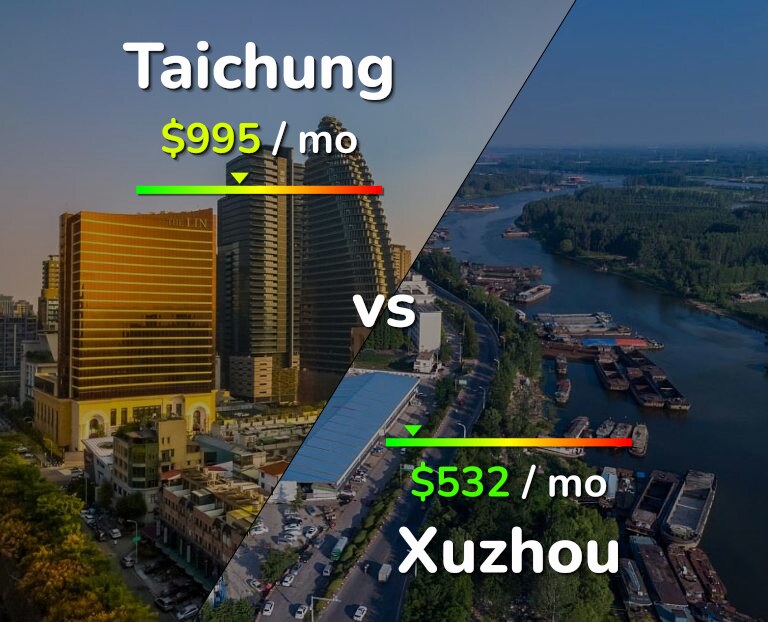 Cost of living in Taichung vs Xuzhou infographic