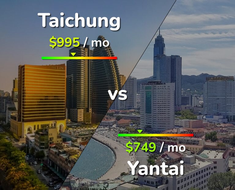 Cost of living in Taichung vs Yantai infographic