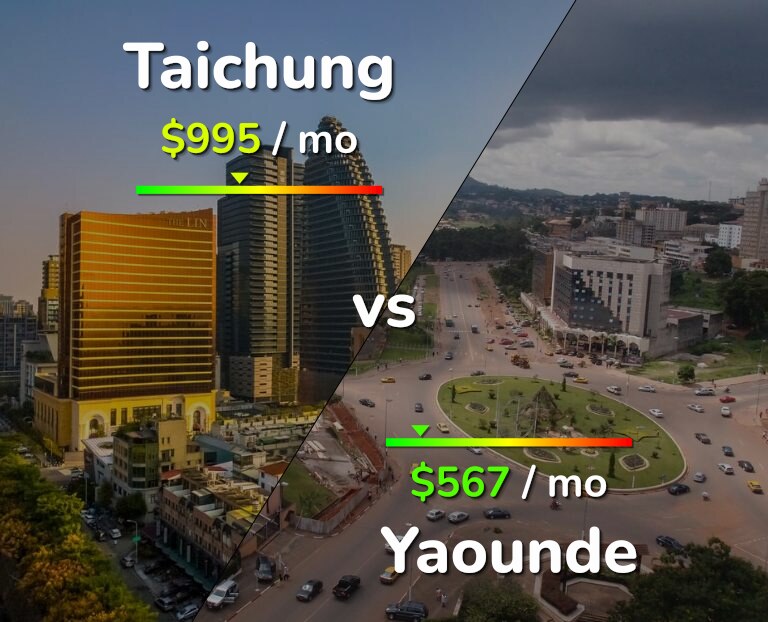 Cost of living in Taichung vs Yaounde infographic