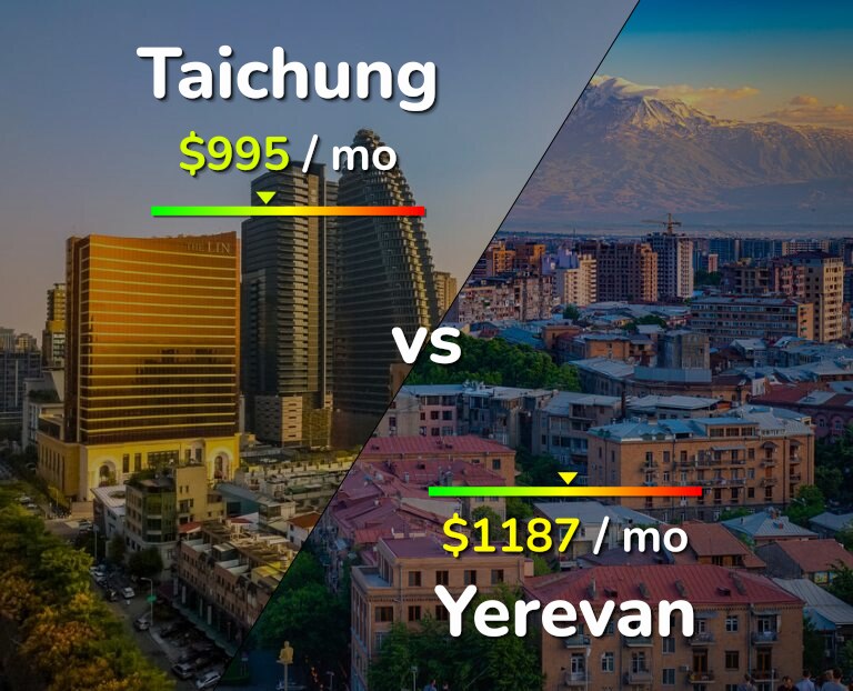 Cost of living in Taichung vs Yerevan infographic