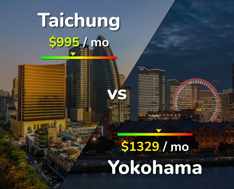 Cost of living in Taichung vs Yokohama infographic