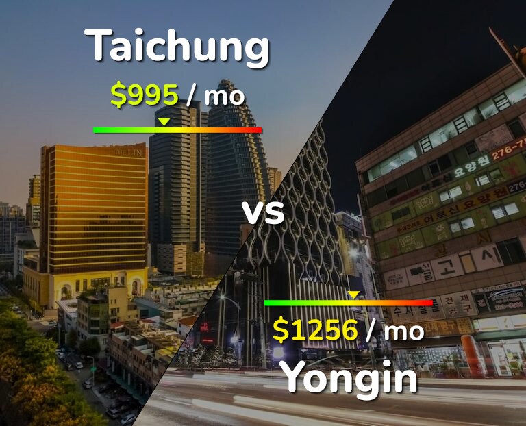 Cost of living in Taichung vs Yongin infographic