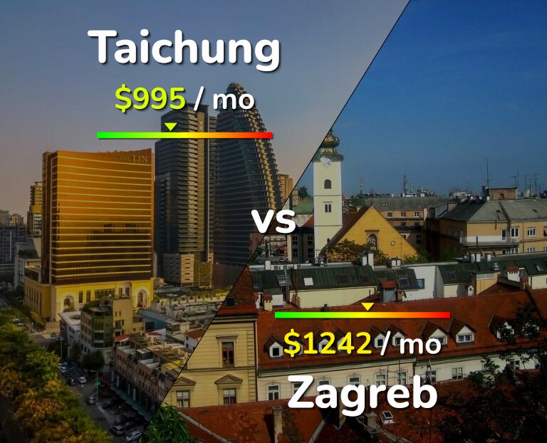 Cost of living in Taichung vs Zagreb infographic