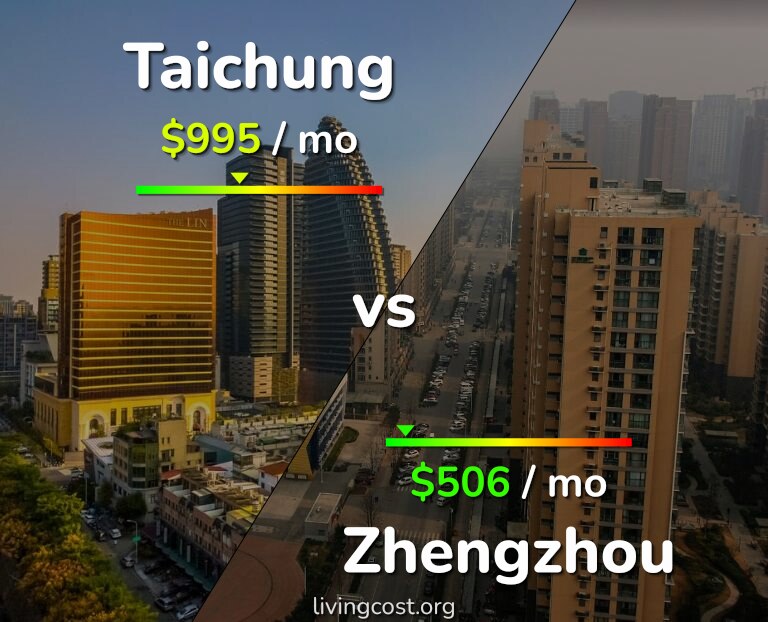 Cost of living in Taichung vs Zhengzhou infographic