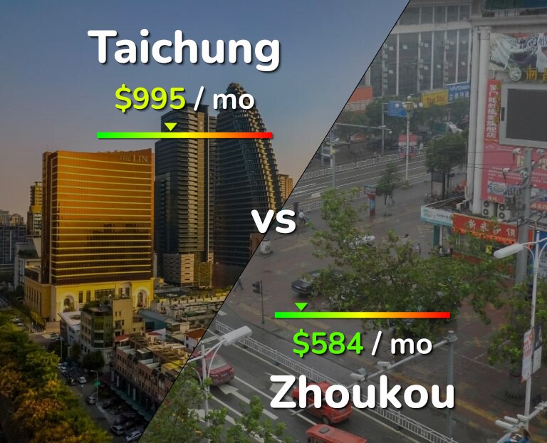 Cost of living in Taichung vs Zhoukou infographic