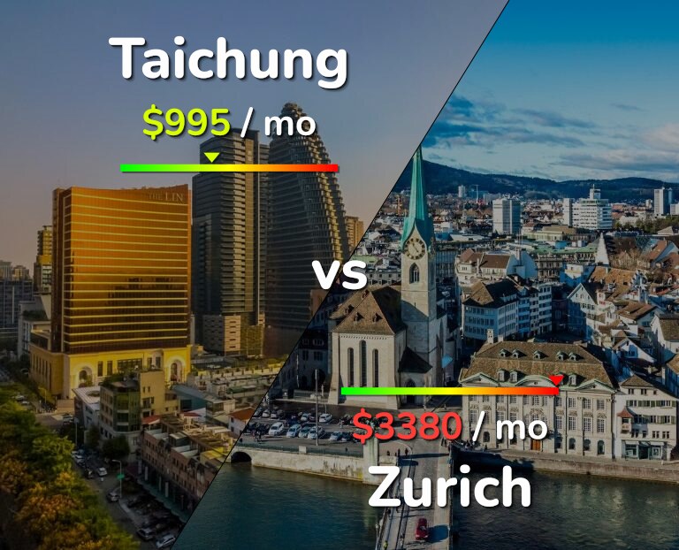 Cost of living in Taichung vs Zurich infographic