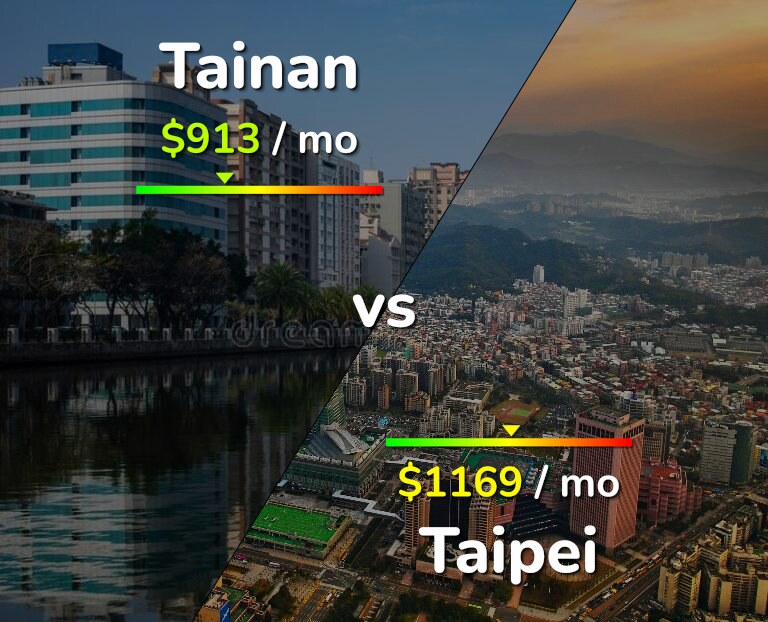 Cost of living in Tainan vs Taipei infographic