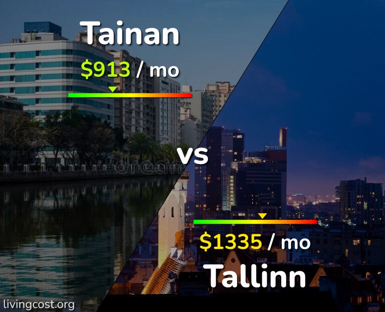 Cost of living in Tainan vs Tallinn infographic