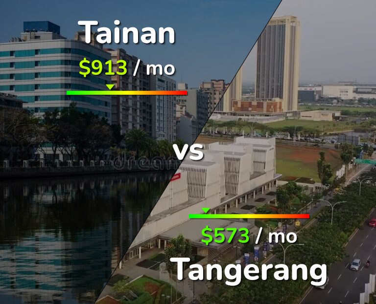 Cost of living in Tainan vs Tangerang infographic