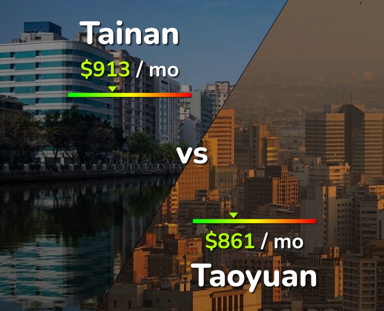 Cost of living in Tainan vs Taoyuan infographic