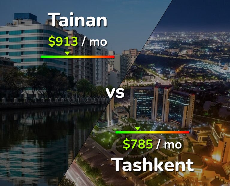 Cost of living in Tainan vs Tashkent infographic