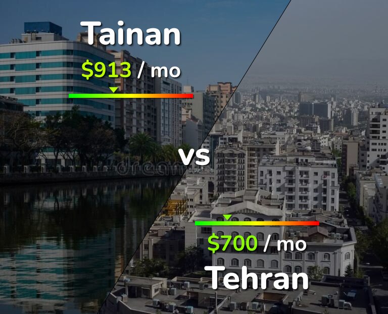 Cost of living in Tainan vs Tehran infographic