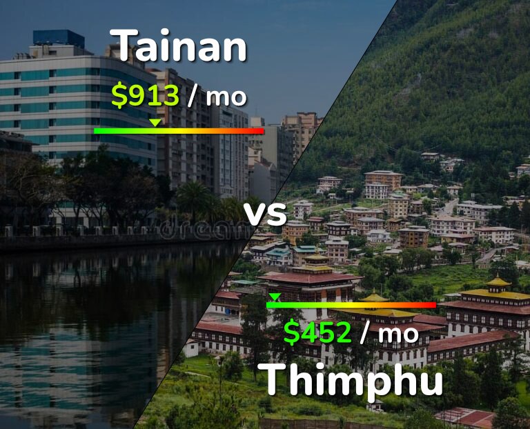 Cost of living in Tainan vs Thimphu infographic