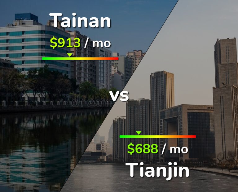 Cost of living in Tainan vs Tianjin infographic