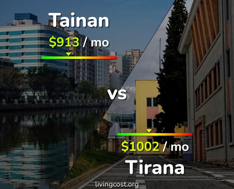 Cost of living in Tainan vs Tirana infographic