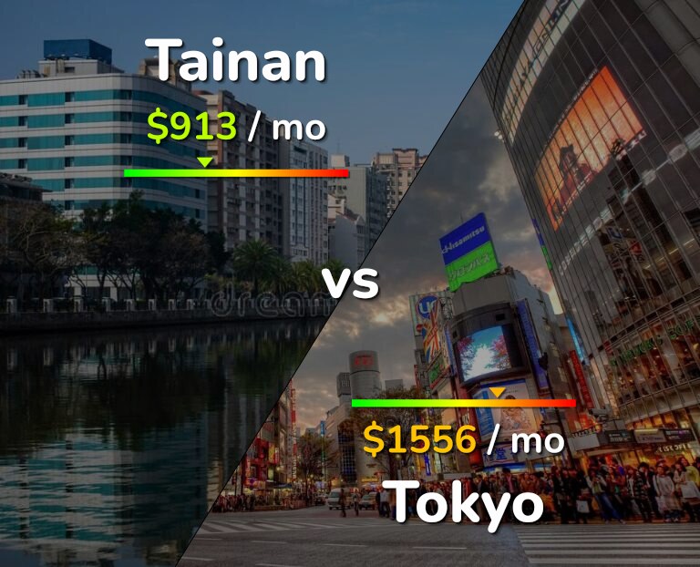 Cost of living in Tainan vs Tokyo infographic