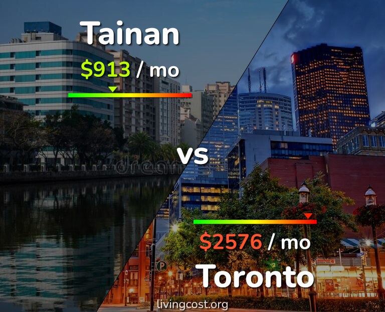 Cost of living in Tainan vs Toronto infographic