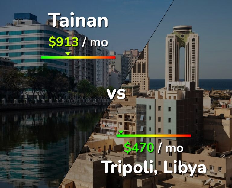 Cost of living in Tainan vs Tripoli infographic