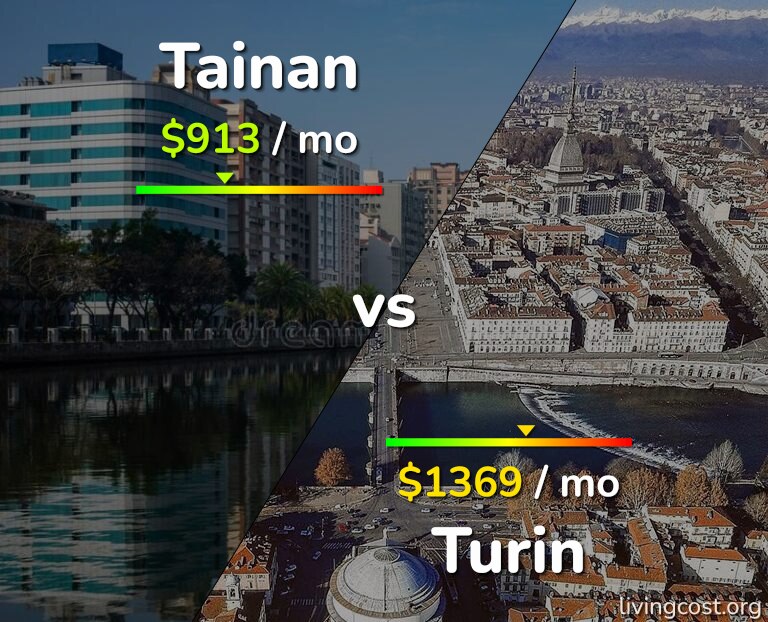Cost of living in Tainan vs Turin infographic