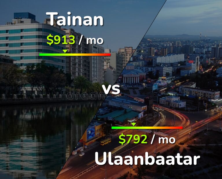 Cost of living in Tainan vs Ulaanbaatar infographic