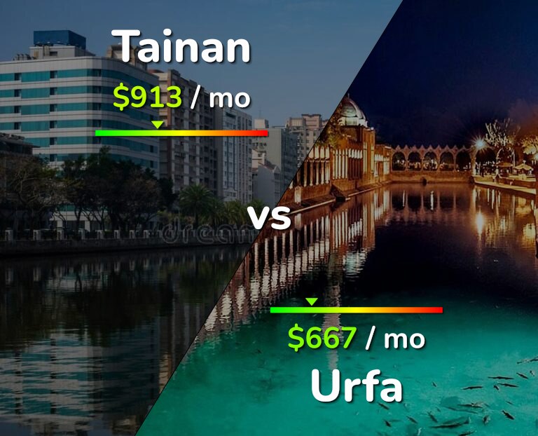Cost of living in Tainan vs Urfa infographic