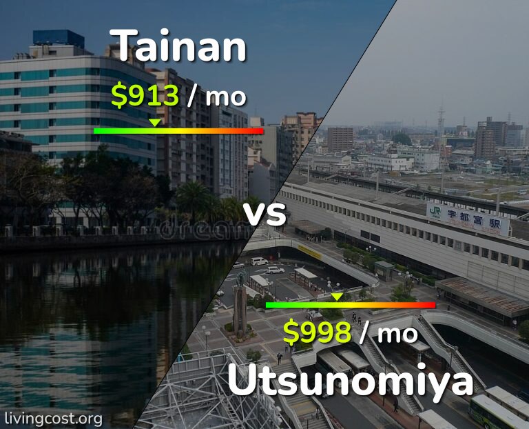 Cost of living in Tainan vs Utsunomiya infographic