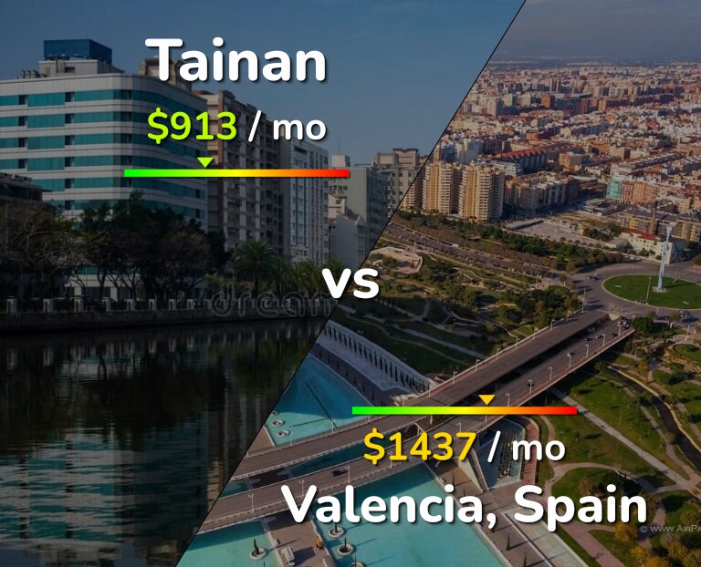 Cost of living in Tainan vs Valencia, Spain infographic